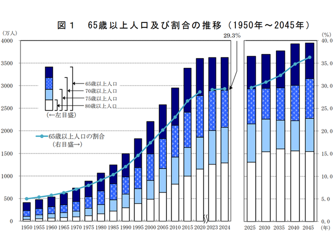 日本の高齢者の推移