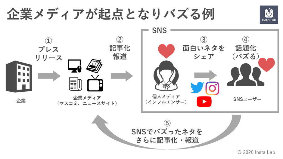 企業メディア(マスコミ・ニュースサイト)起点でバズる例