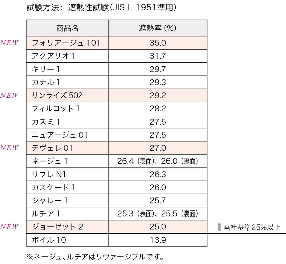 遮熱性能