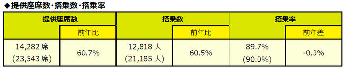 （）内は前年同期値。 ※ウェットリース便の実績含む。