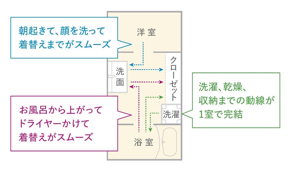 脱衣所×クローゼットタイプ