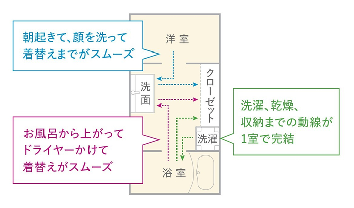 脱衣所&times;クローゼットタイプ