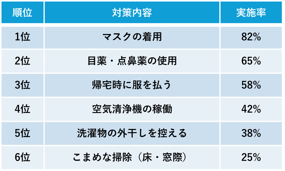花粉対策ランキング_レイコップ健康に関するアンケート