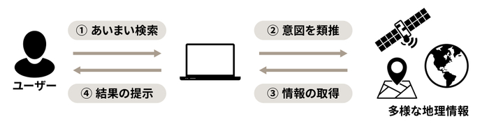 OrbitalSense概念図