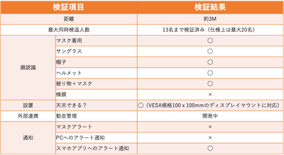 検証結果