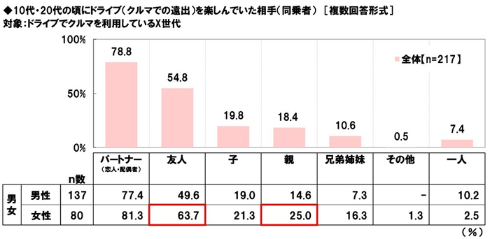 【X世代】ドライブ（クルマでの遠出）でクルマを利用している