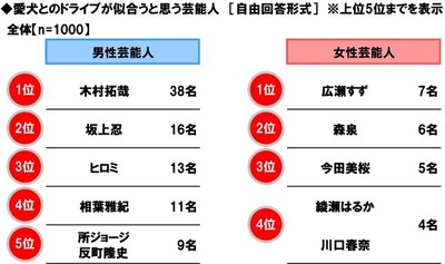 愛犬とのドライブが似合うと思う芸能人