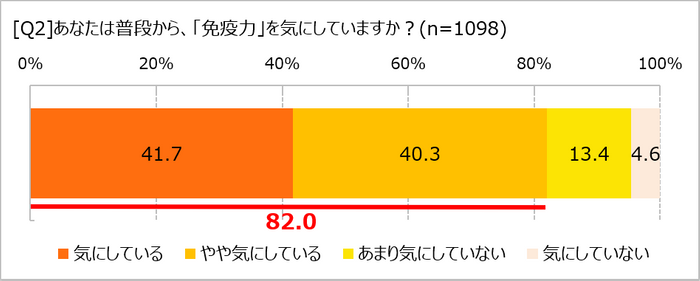 免疫力を気にしているか