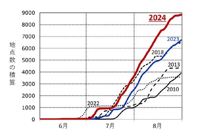 全国のアメダス地点で観測された猛暑日の地点数の積算(気象庁「気候変動監視レポート」より)