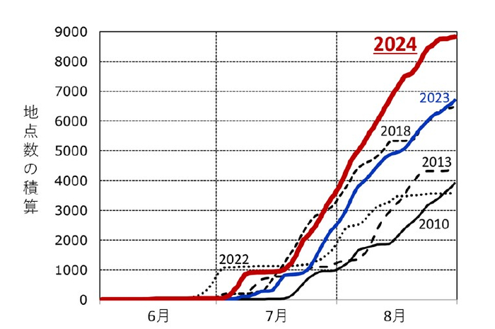 全国のアメダス地点で観測された猛暑日の地点数の積算（気象庁「気候変動監視レポート」より）