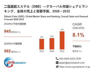 上記の図表／データは、QYResearchの最新レポート「二塩基酸エステル（DBE）―グローバル市場シェアとランキング、全体の売上と需要予測、2026～2032」から引用されています。