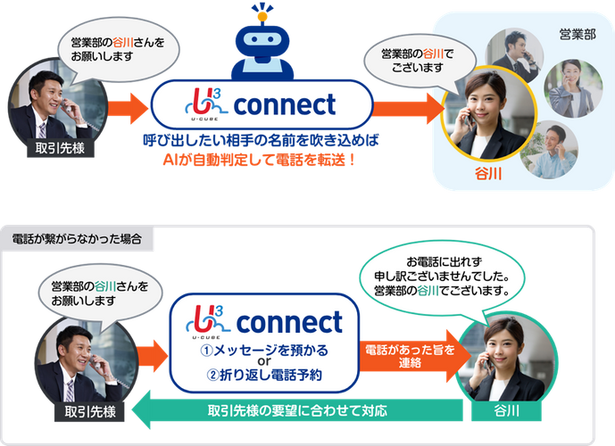 U³ connect 取り次ぎイメージ