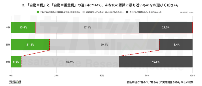Q. 「自動車税」と「自動車重量税」の違いについて、あなたの認識に最も近いものをお選びください。
