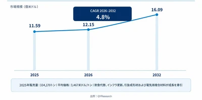 世界の一般産業向け複合材料用エポキシ樹脂システム市場は2026～2032年のCAGRは約4.8%と予測