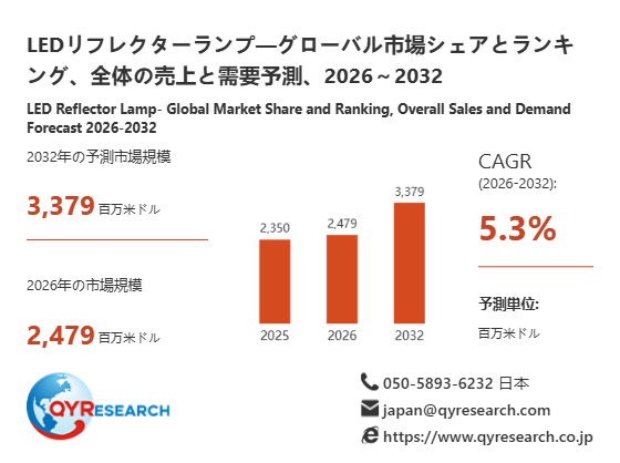 LEDリフレクターランプ市場規模(百万米ドル)2025-2032年