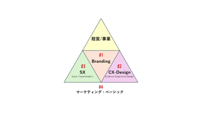 「経営・事業構想」関連領域