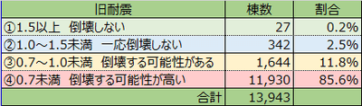 旧耐震の割合