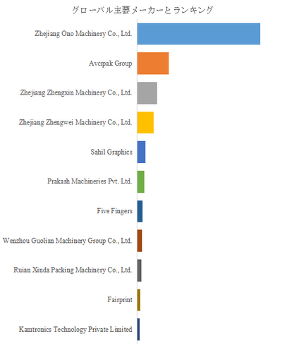 図.   世界の不織布製袋機市場におけるトップ11のランキングと市場シェア（2025年の調査データに基づく；最新のデータは、当社の最新調査データに基づいている）