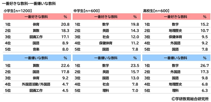 好きな教科・嫌いな教科（小中高）
