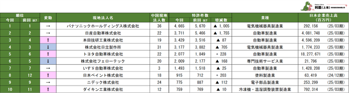 表2　中国日系企業の親会社別特許保有数ランキング　1位～10位