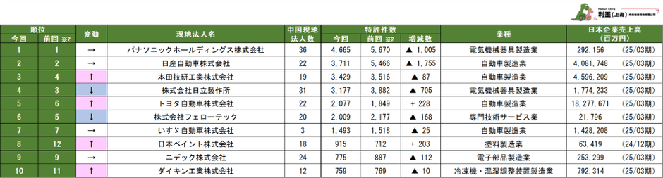 表2 中国日系企業の親会社別特許保有数ランキング 1位~10位