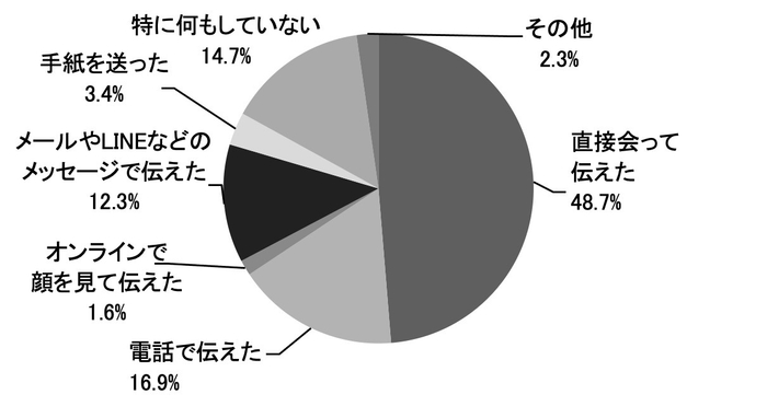 【贈る人】 昨年の母の日はどのように感謝を伝えましたか?_日比谷花壇