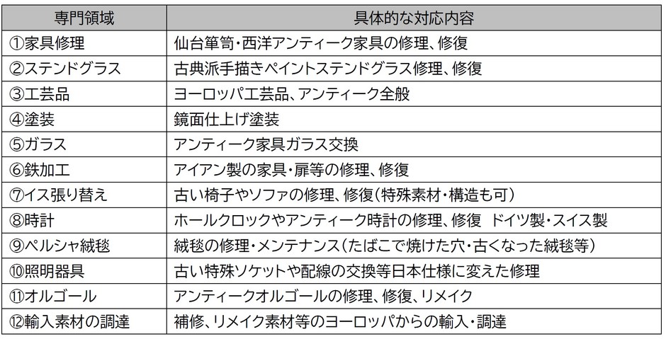 12人の職人一覧