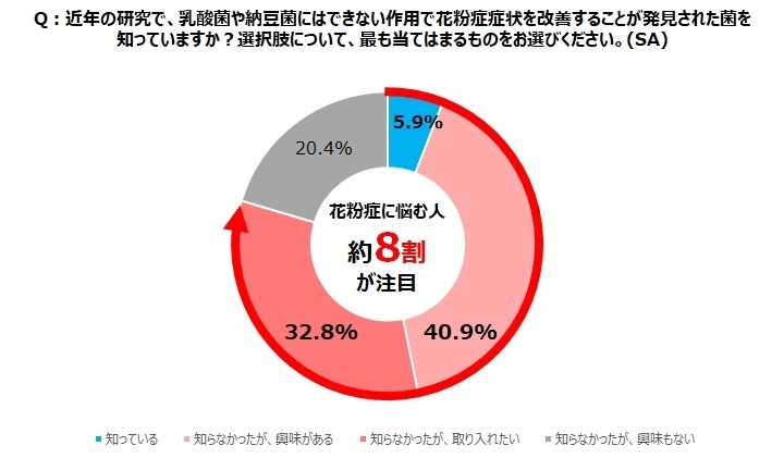 【図8】Q:近年の研究で、乳酸菌や納豆菌にはできない作用で花粉症症状を改善することが発見された菌を知っていますか?選択肢について、最も当てはまるものをお選びください(SA)