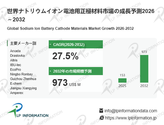 図.   ナトリウムイオン電池用正極材料世界総市場規模