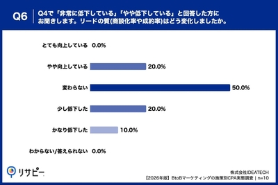 Q6. Q4で「非常に低下している」「やや低下している」と回答した方にお聞きします。リードの質（商談化率や成約率）はどう変化しましたか。