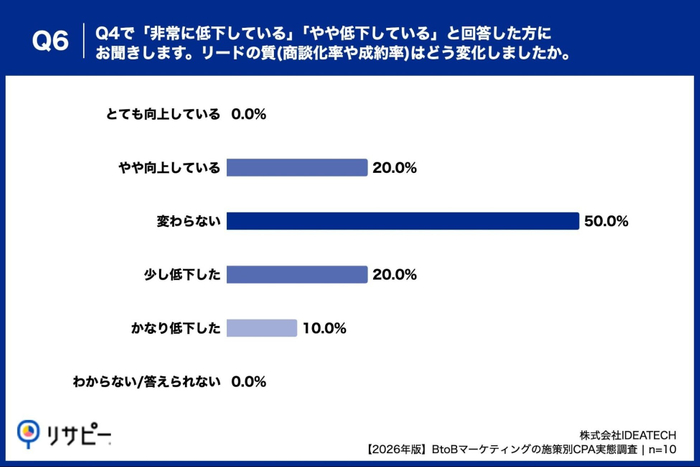 Q6. Q4で「非常に低下している」「やや低下している」と回答した方にお聞きします。リードの質（商談化率や成約率）はどう変化しましたか。