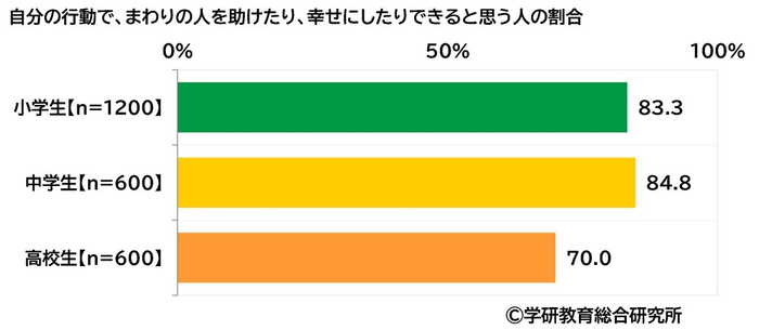 自分の行動で、まわりの人を助けたり、幸せにしたりできると思う