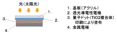 GSアライアンスが印刷方式で作成できる量子ドット太陽電池を開発