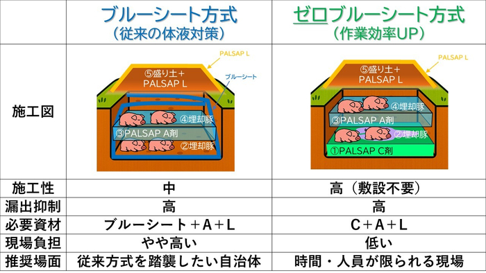 本技術の使用法別の性能表