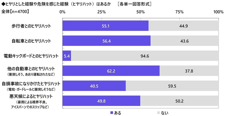 ヒヤリハット遭遇率