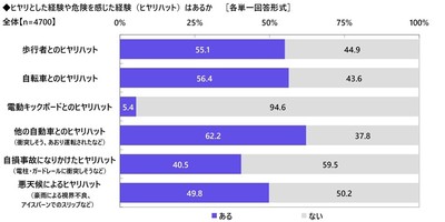 ヒヤリハット遭遇率