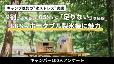 【キャンプ晩酌派100人に聞いた】65%が「氷不足」を経験、88%が「ポータブル製氷機に魅力を感じる」と回答──キャンプの“氷ストレス”実態調査