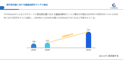 図.悪性黒色腫に対する腫瘍溶解性ウイルス療法世界総市場規模