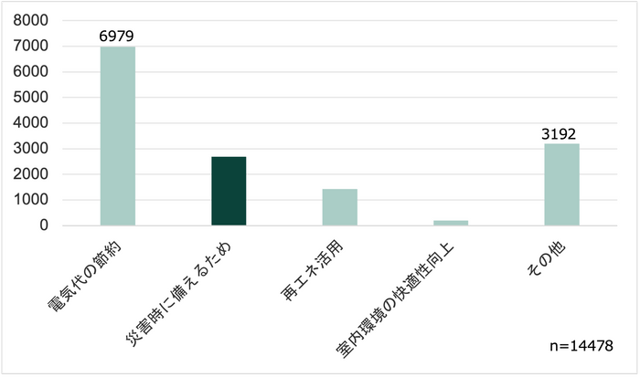 共同購入の参加者へ行った、導入検討の理由