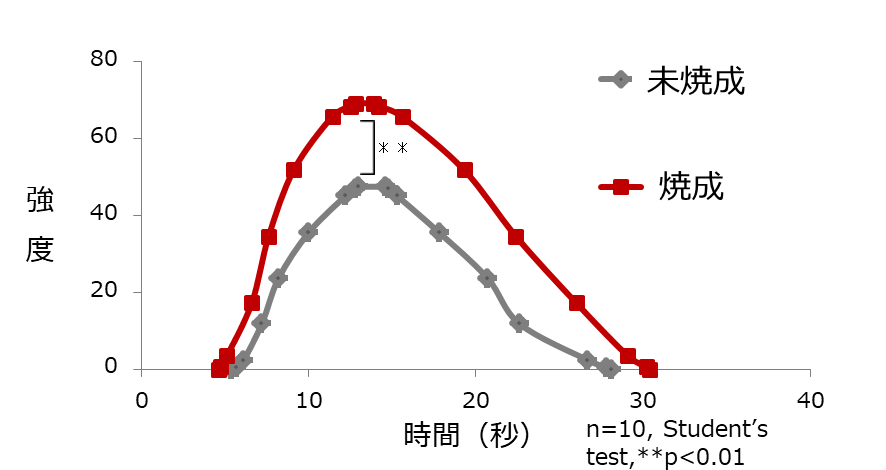 図1.風味の強さ