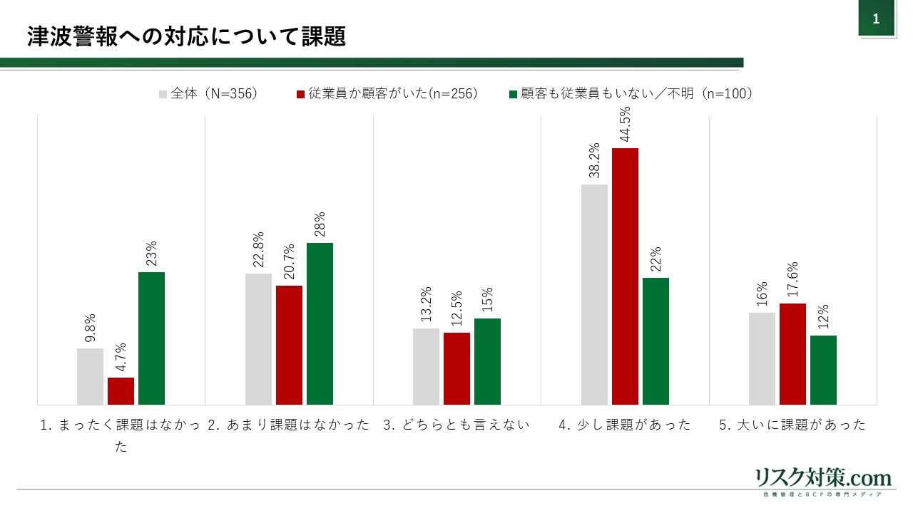 カムチャツカ半島地震に伴う津波警報への対応の課題