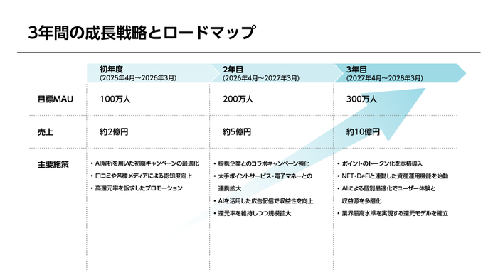 3年間の成長戦略とロードマップ