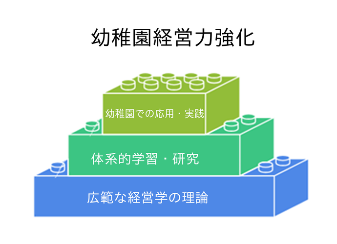 幼稚園経営力強化　積み上げイメージ