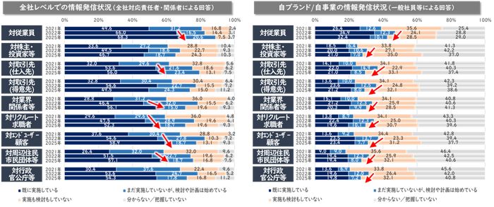 SDGsサステナビリティ取り組みの情報発信状況