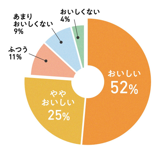 アンケートグラフ
