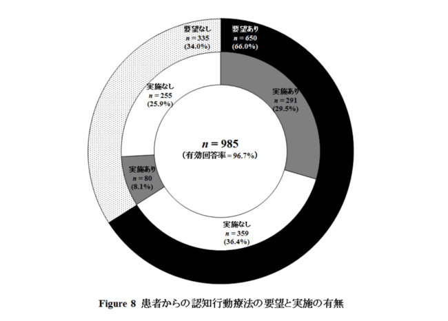 ▲出典:日本の精神科診療所における認知行動療法の提供体制に関する実態調査