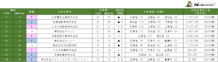 表2　中国日系自動車製造業の親会社別企業数ランキング　1～10位