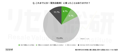 Q. これまでにEV(電気自動車)に乗ったことはありますか？