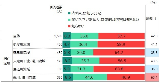 【図表1】国や自治体が推進している「流域治水」について、あなたはどの程度知っていますか(n=1,500)