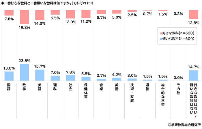 好きな教科・嫌いな教科（中学生）